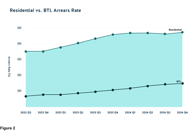 Arrears BTL vs. Residential 2024 Q4