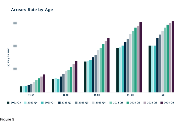 Arrears Rate by Region Q4 2024 (2)