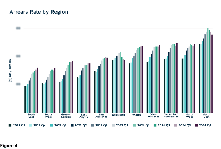 Arrears Rate by Region Q4 2024