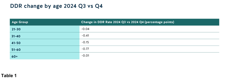 DDR Change by age 2024 Q3 vs Q4-1