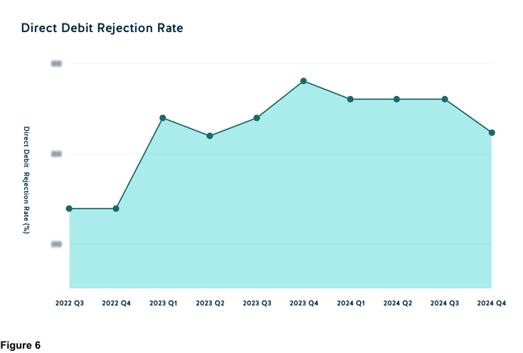 Direct Debit Rejection Rate Q4 2024