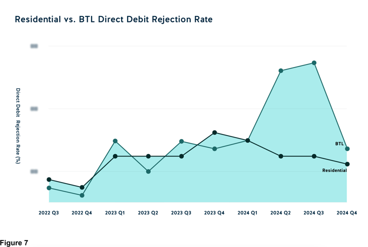 Residential vs BTL Direct debit rejection rate