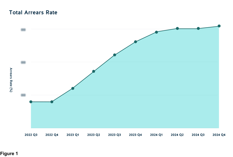 Total Arrears Rate 2024 Q4