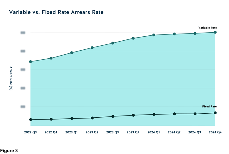 Variable vs Fixed Rate Arrears Rate