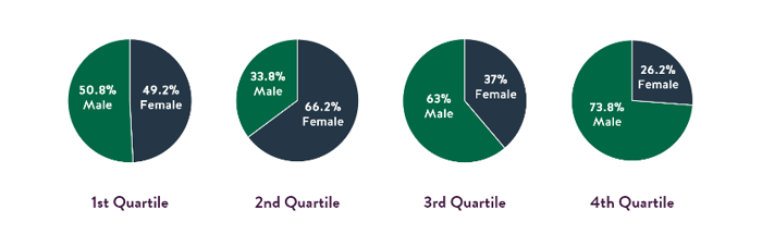 Employees in each quartile (previous year)